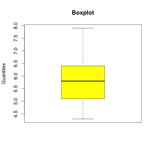 Boxplot irislength.png